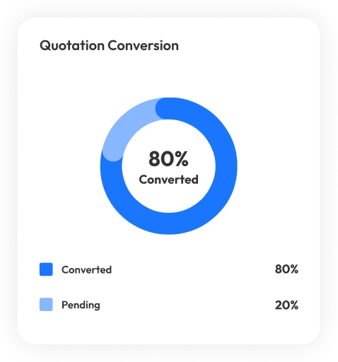 Quotation conversion rate donut chart