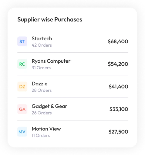 Supplier-wise purchases, ranked by order value